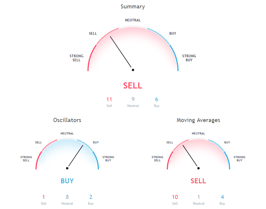 NEO Price Analysis